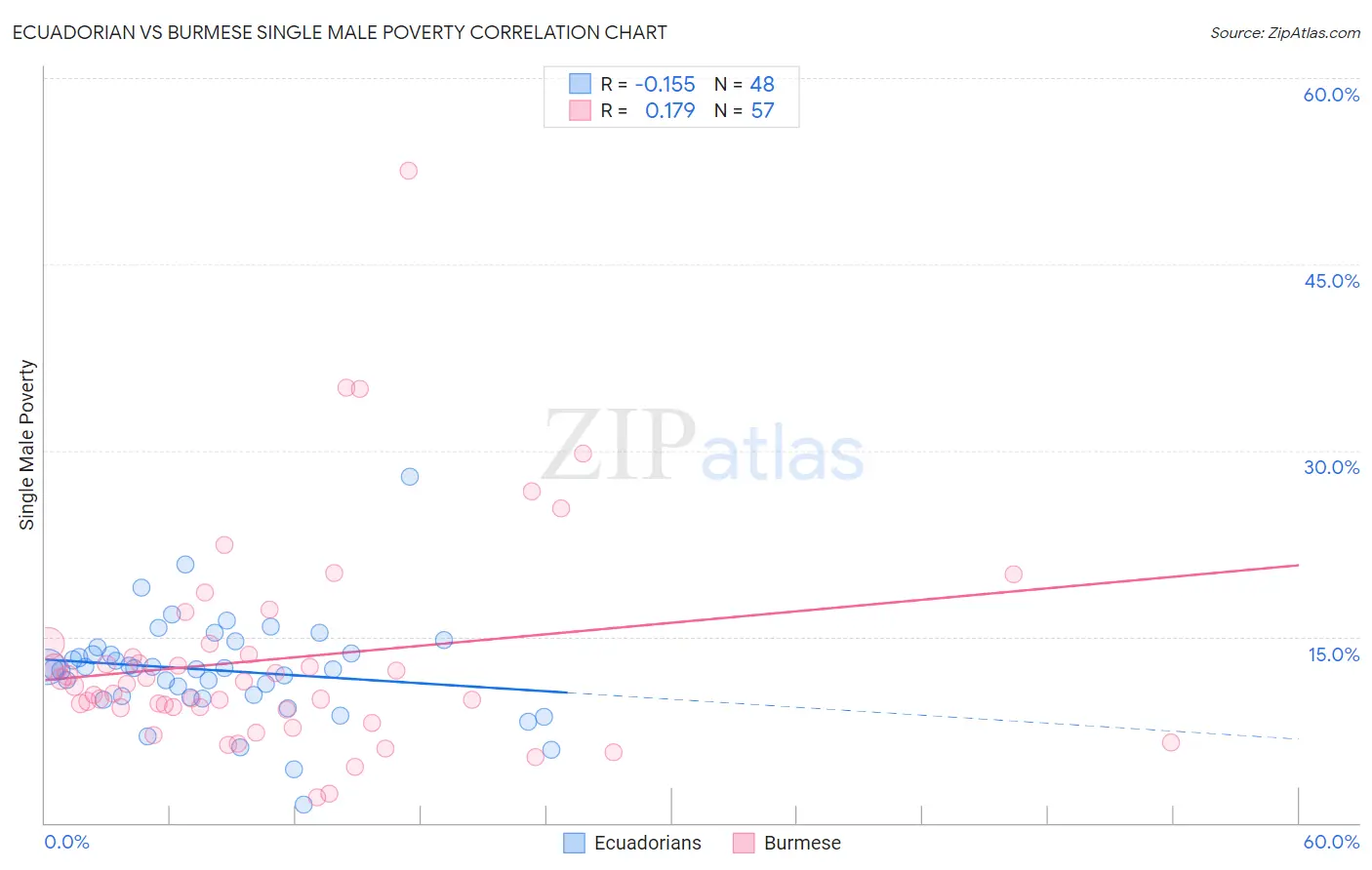 Ecuadorian vs Burmese Single Male Poverty