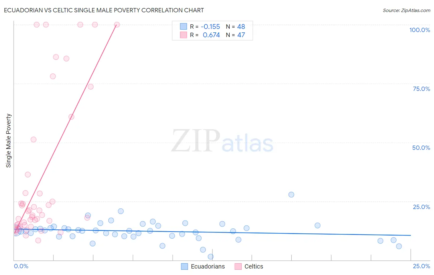 Ecuadorian vs Celtic Single Male Poverty