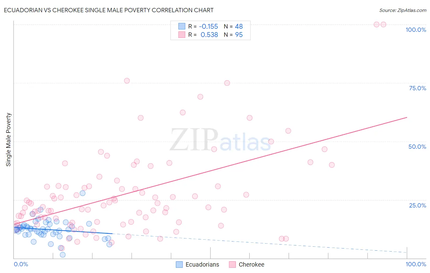 Ecuadorian vs Cherokee Single Male Poverty