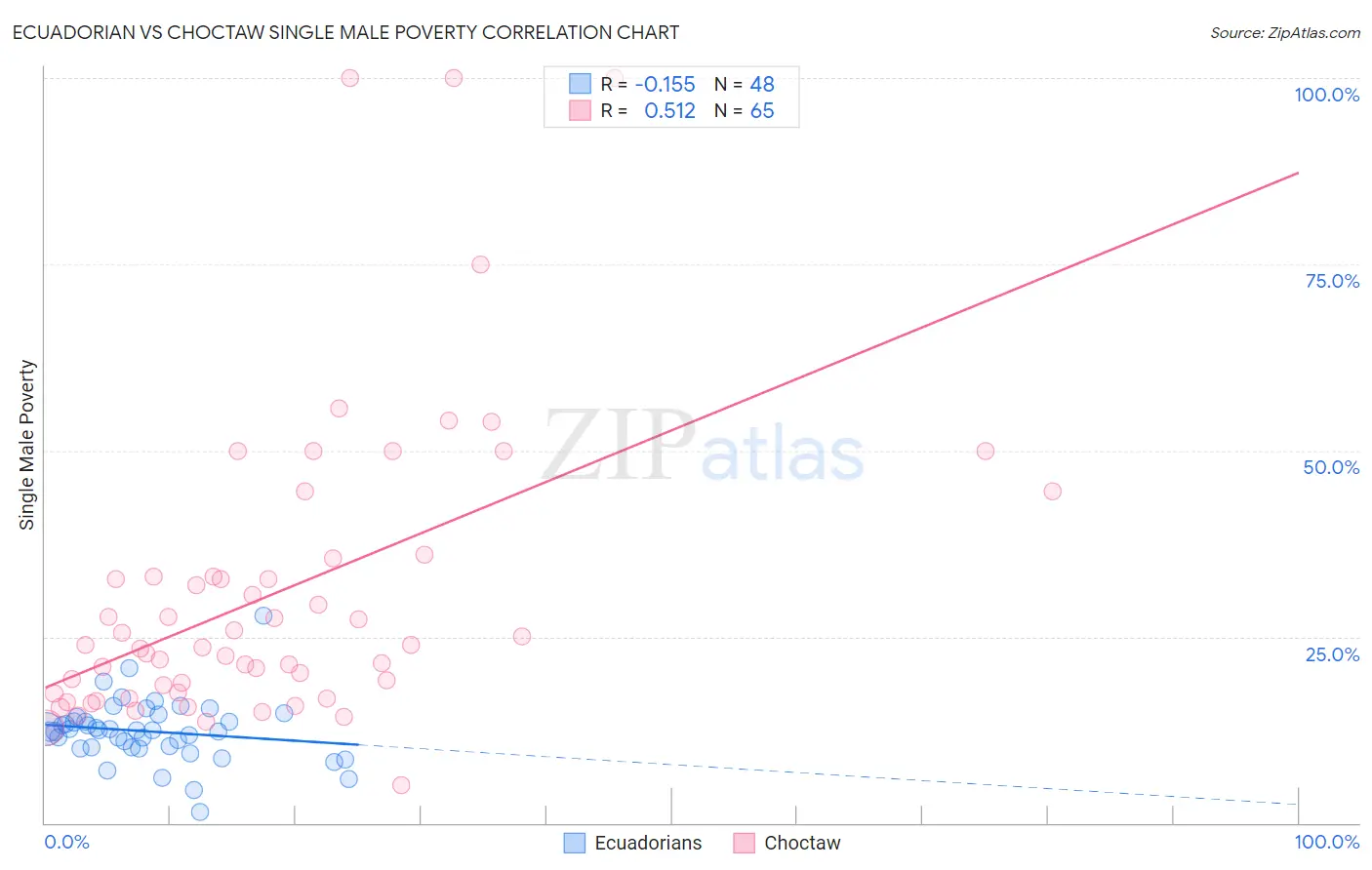 Ecuadorian vs Choctaw Single Male Poverty