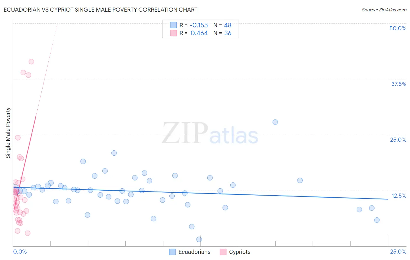 Ecuadorian vs Cypriot Single Male Poverty