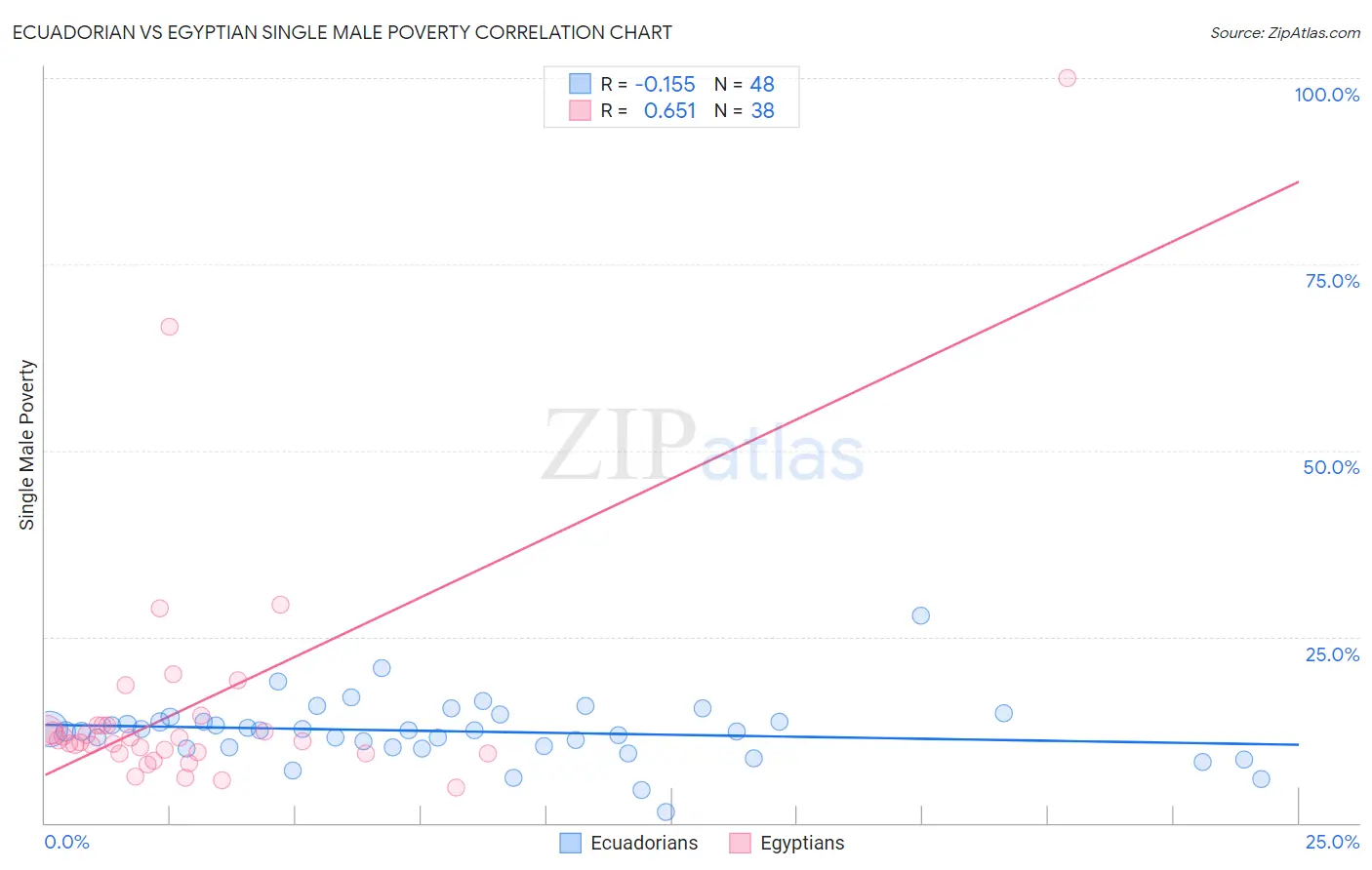 Ecuadorian vs Egyptian Single Male Poverty