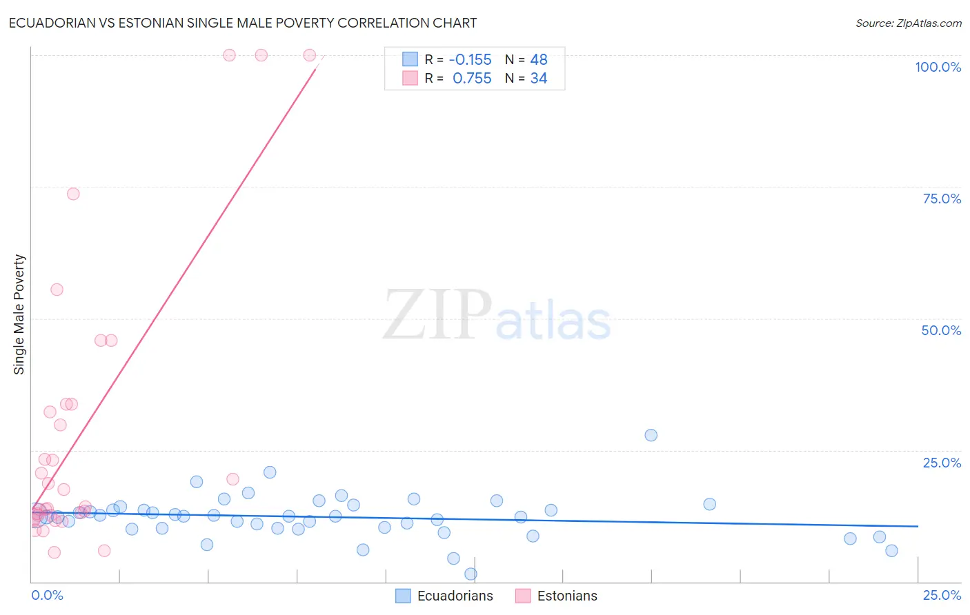 Ecuadorian vs Estonian Single Male Poverty