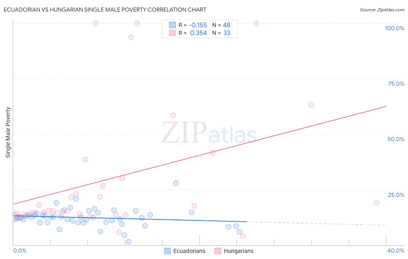 Ecuadorian vs Hungarian Single Male Poverty
