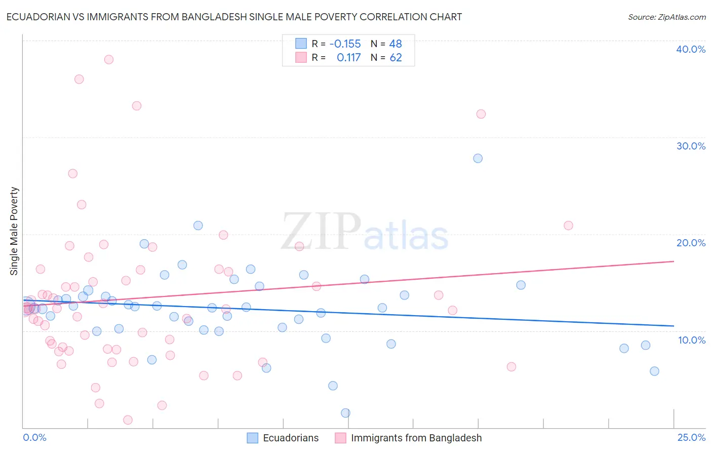 Ecuadorian vs Immigrants from Bangladesh Single Male Poverty