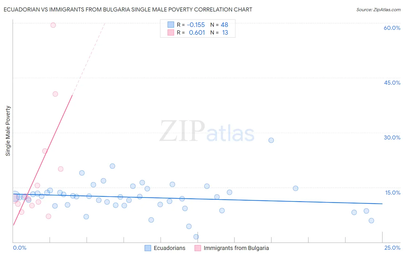 Ecuadorian vs Immigrants from Bulgaria Single Male Poverty