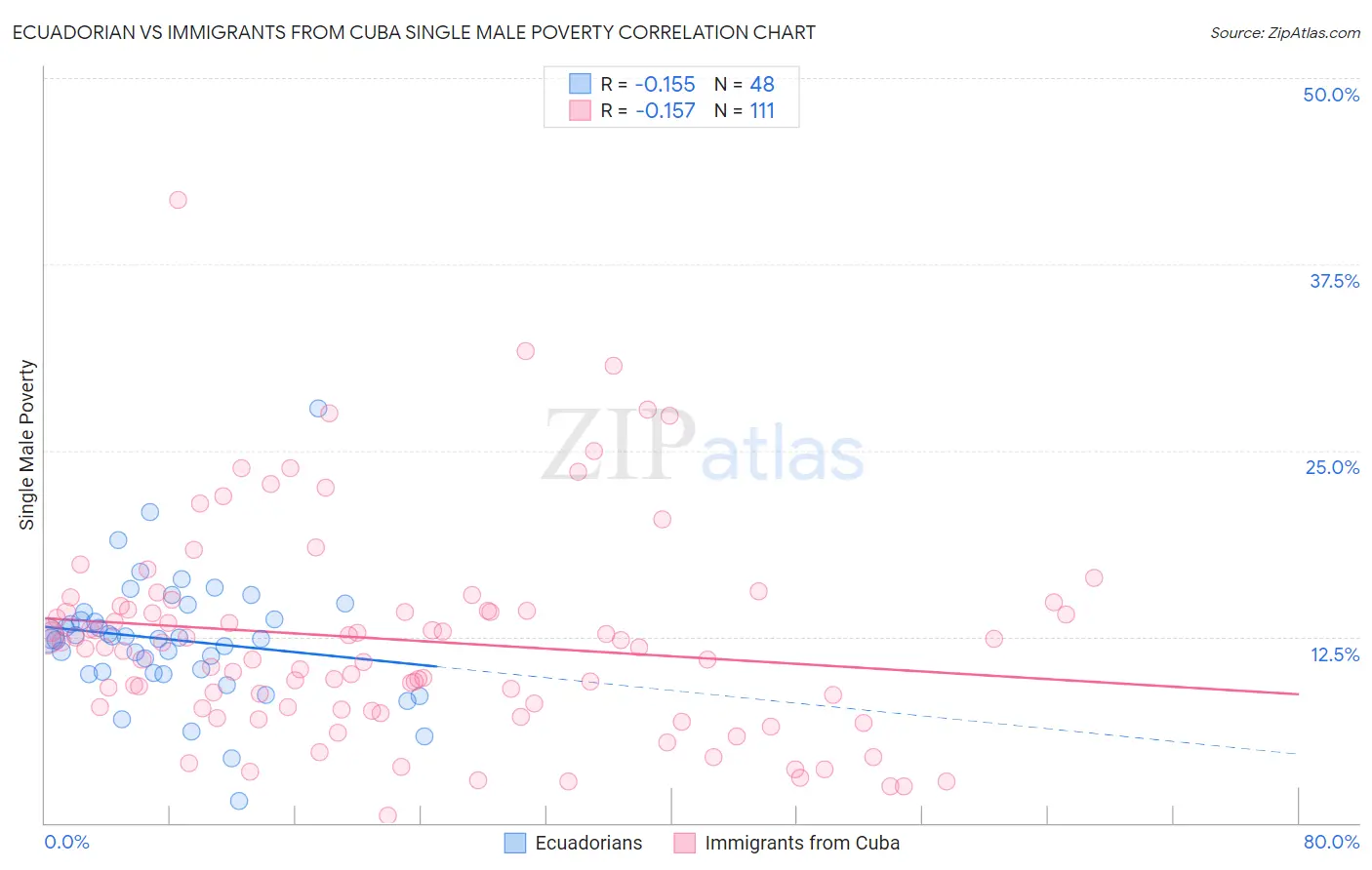 Ecuadorian vs Immigrants from Cuba Single Male Poverty