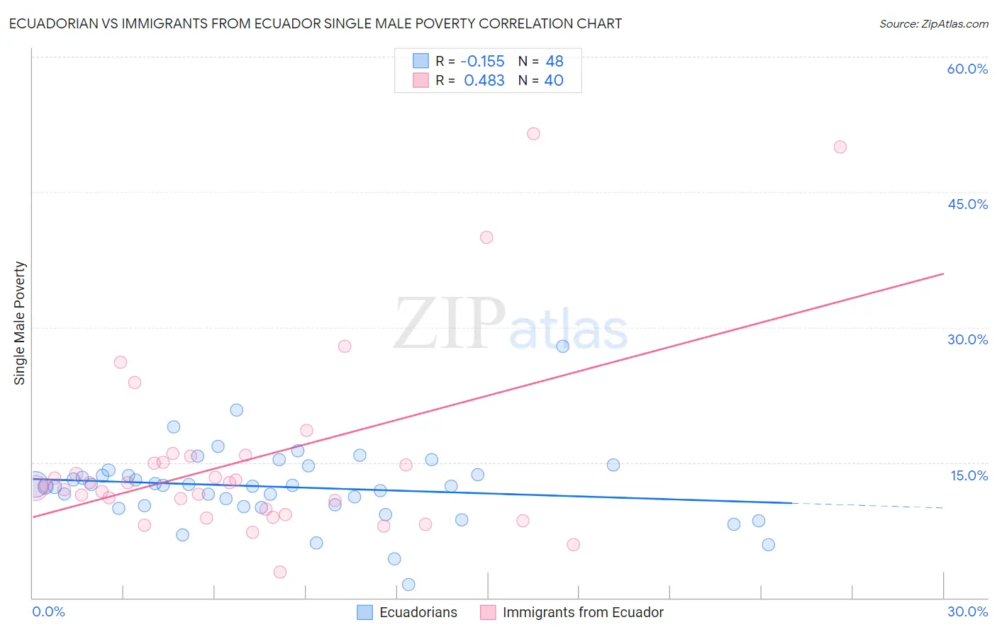 Ecuadorian vs Immigrants from Ecuador Single Male Poverty