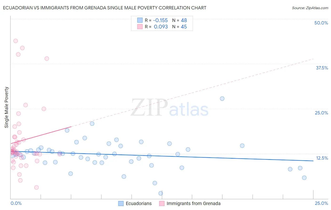 Ecuadorian vs Immigrants from Grenada Single Male Poverty