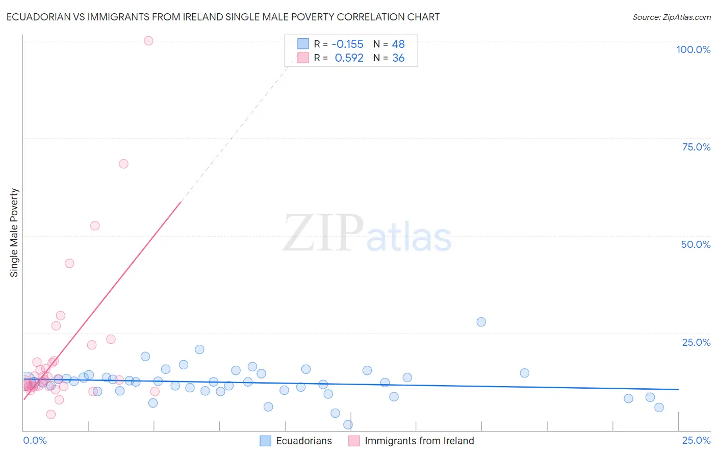 Ecuadorian vs Immigrants from Ireland Single Male Poverty