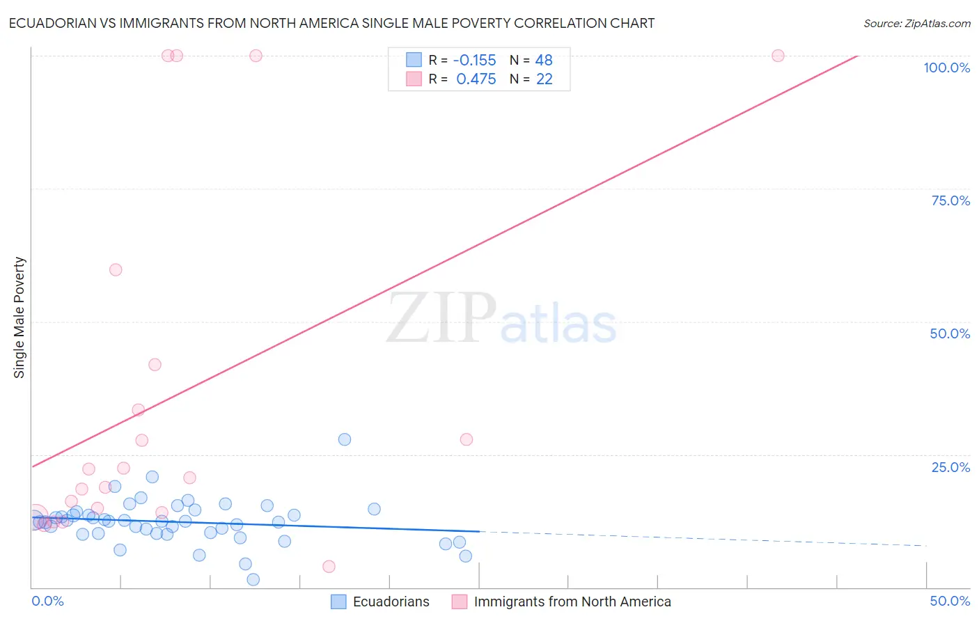 Ecuadorian vs Immigrants from North America Single Male Poverty