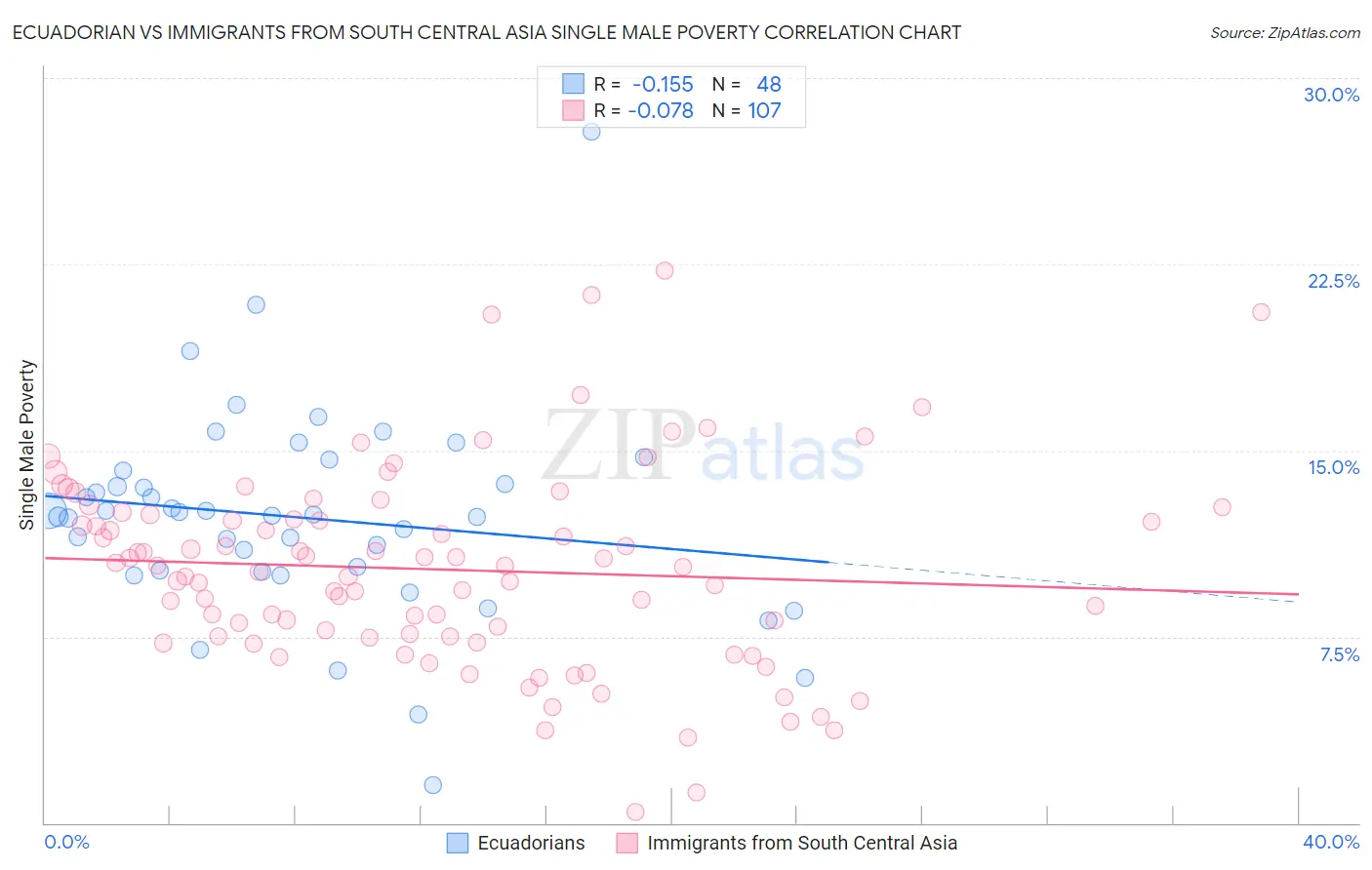 Ecuadorian vs Immigrants from South Central Asia Single Male Poverty