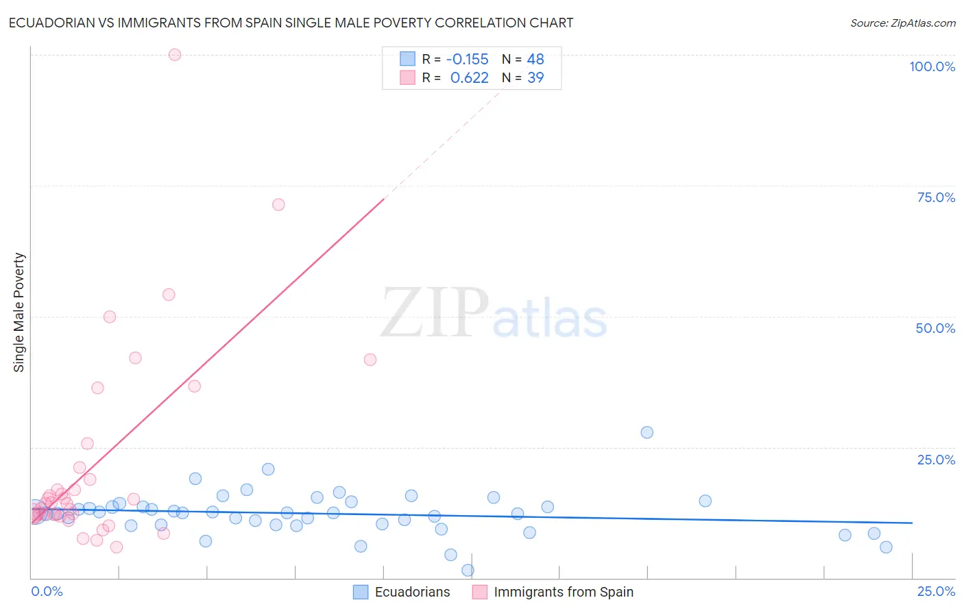 Ecuadorian vs Immigrants from Spain Single Male Poverty