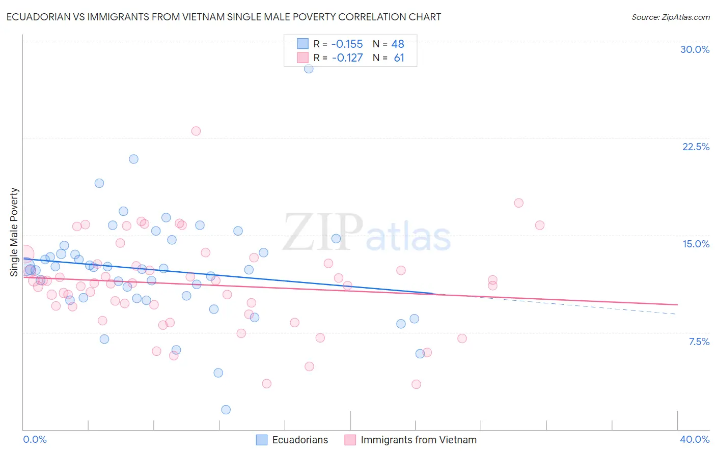 Ecuadorian vs Immigrants from Vietnam Single Male Poverty