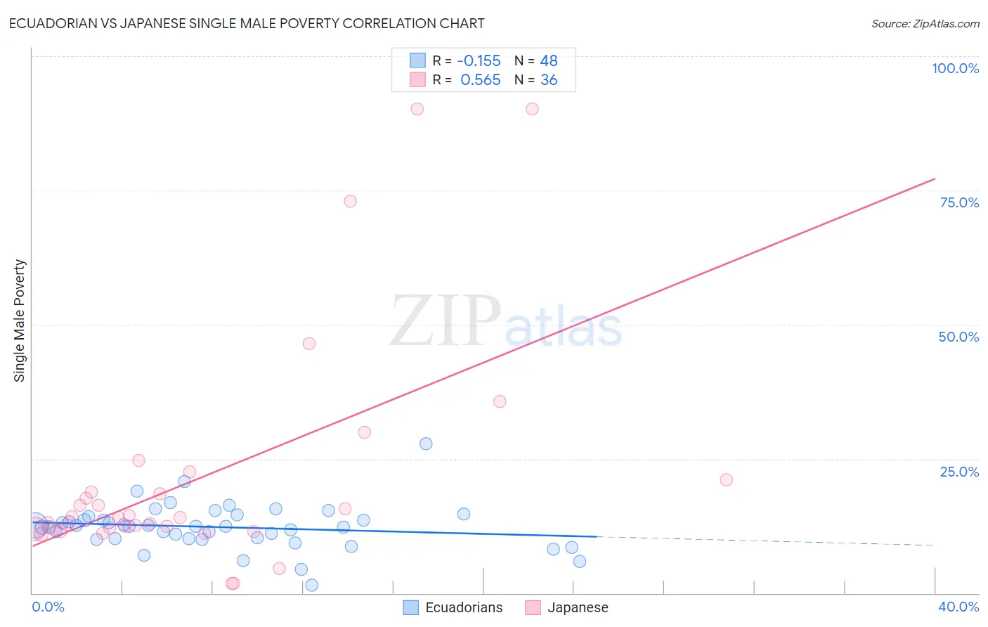 Ecuadorian vs Japanese Single Male Poverty