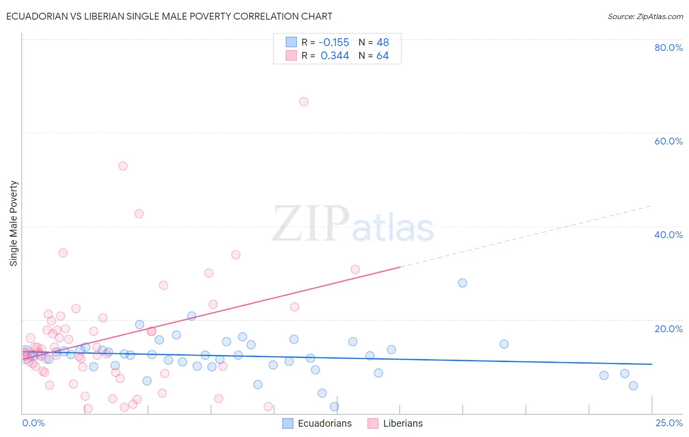 Ecuadorian vs Liberian Single Male Poverty