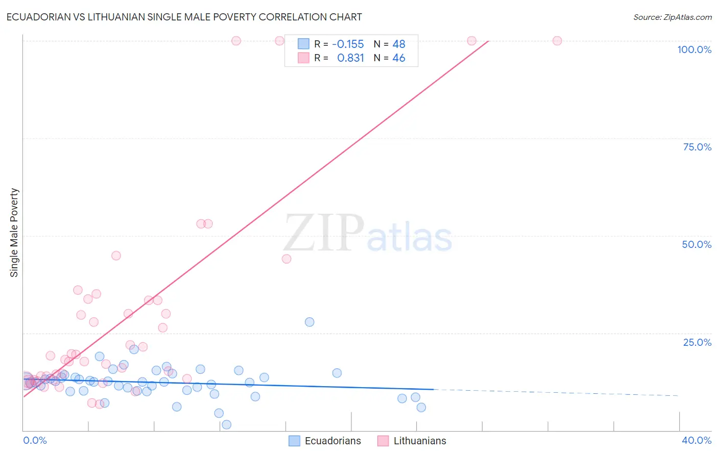 Ecuadorian vs Lithuanian Single Male Poverty