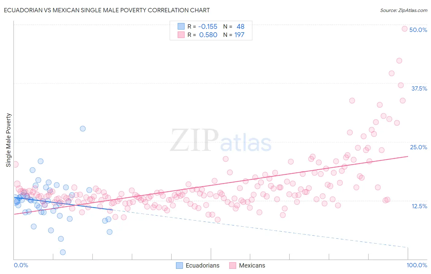 Ecuadorian vs Mexican Single Male Poverty