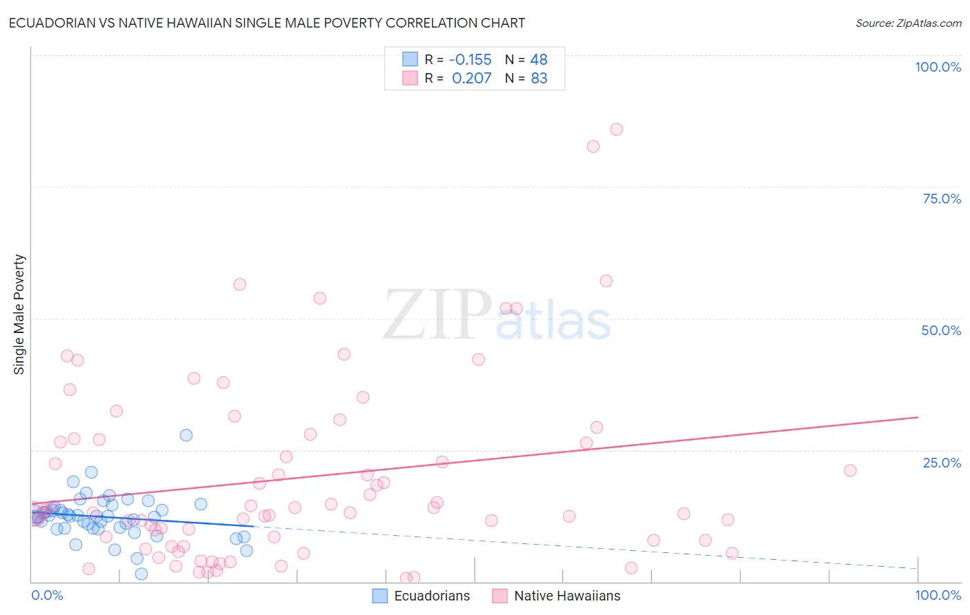 Ecuadorian vs Native Hawaiian Single Male Poverty