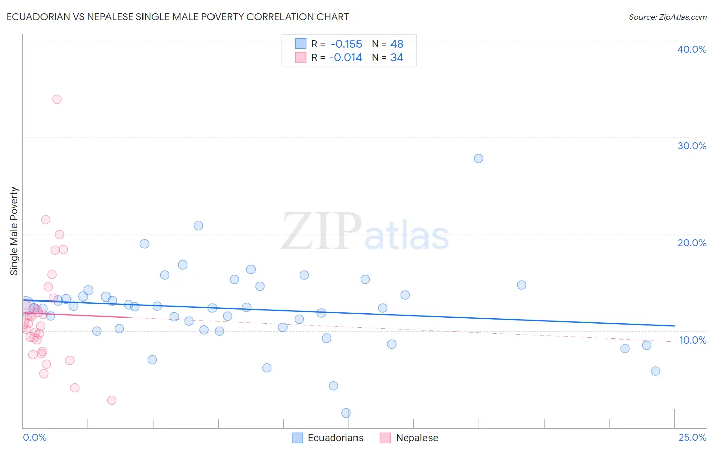 Ecuadorian vs Nepalese Single Male Poverty