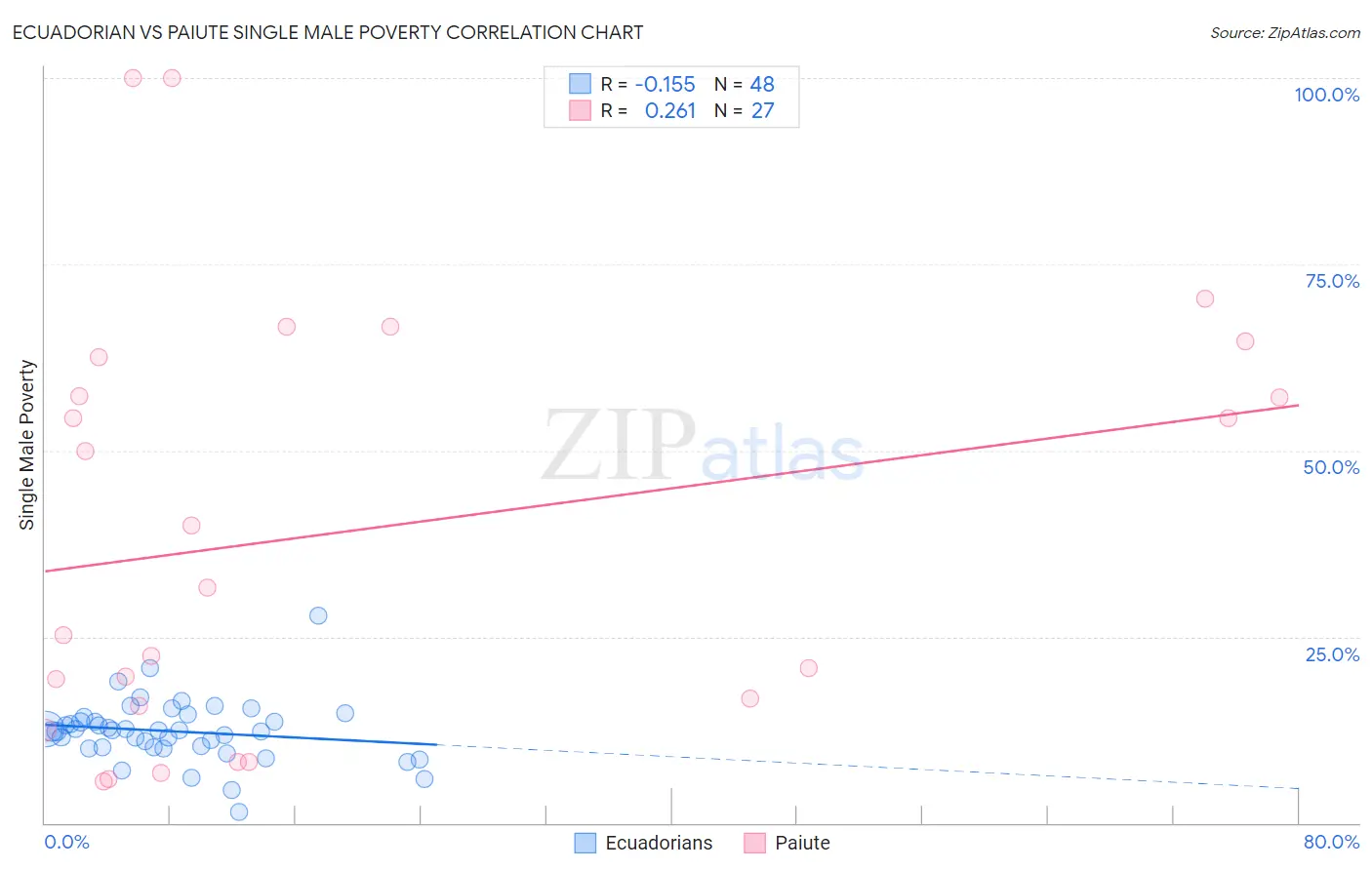 Ecuadorian vs Paiute Single Male Poverty