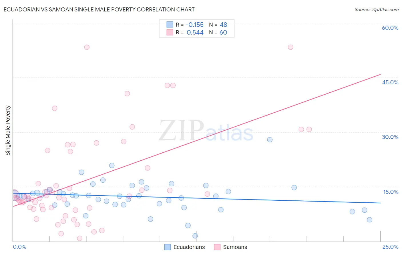 Ecuadorian vs Samoan Single Male Poverty