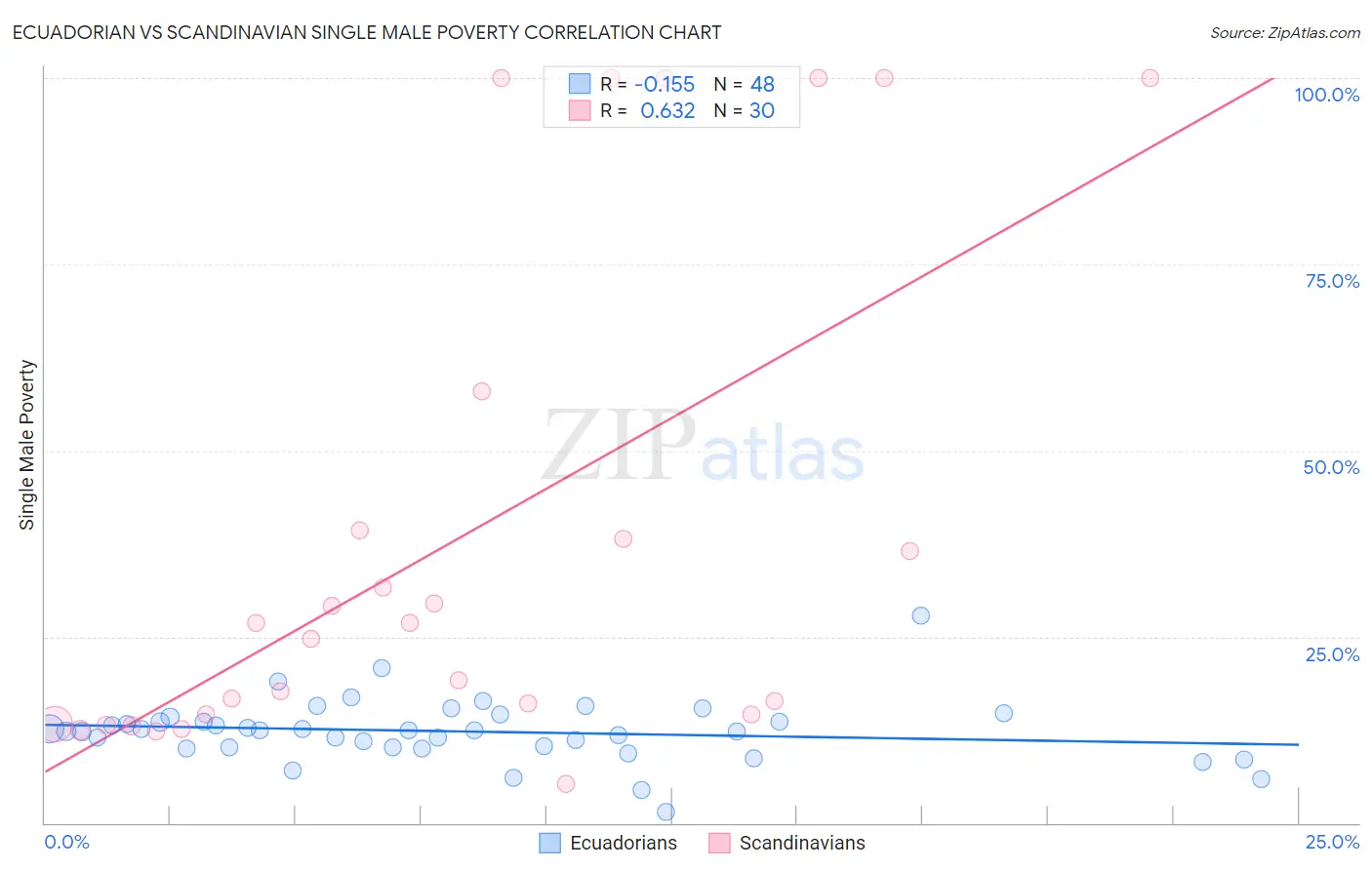 Ecuadorian vs Scandinavian Single Male Poverty