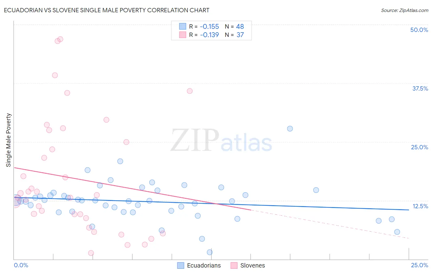 Ecuadorian vs Slovene Single Male Poverty