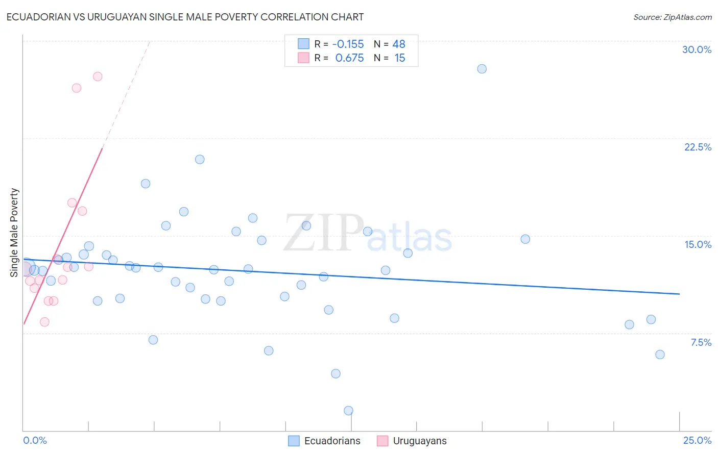 Ecuadorian vs Uruguayan Single Male Poverty