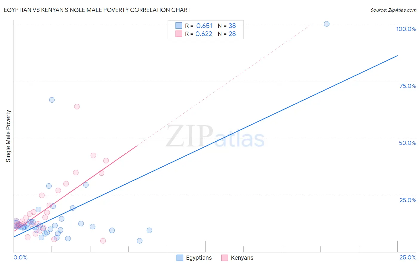 Egyptian vs Kenyan Single Male Poverty