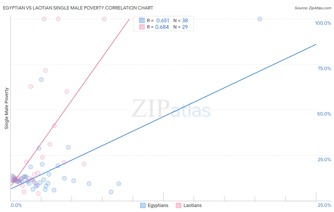 Egyptian vs Laotian Single Male Poverty