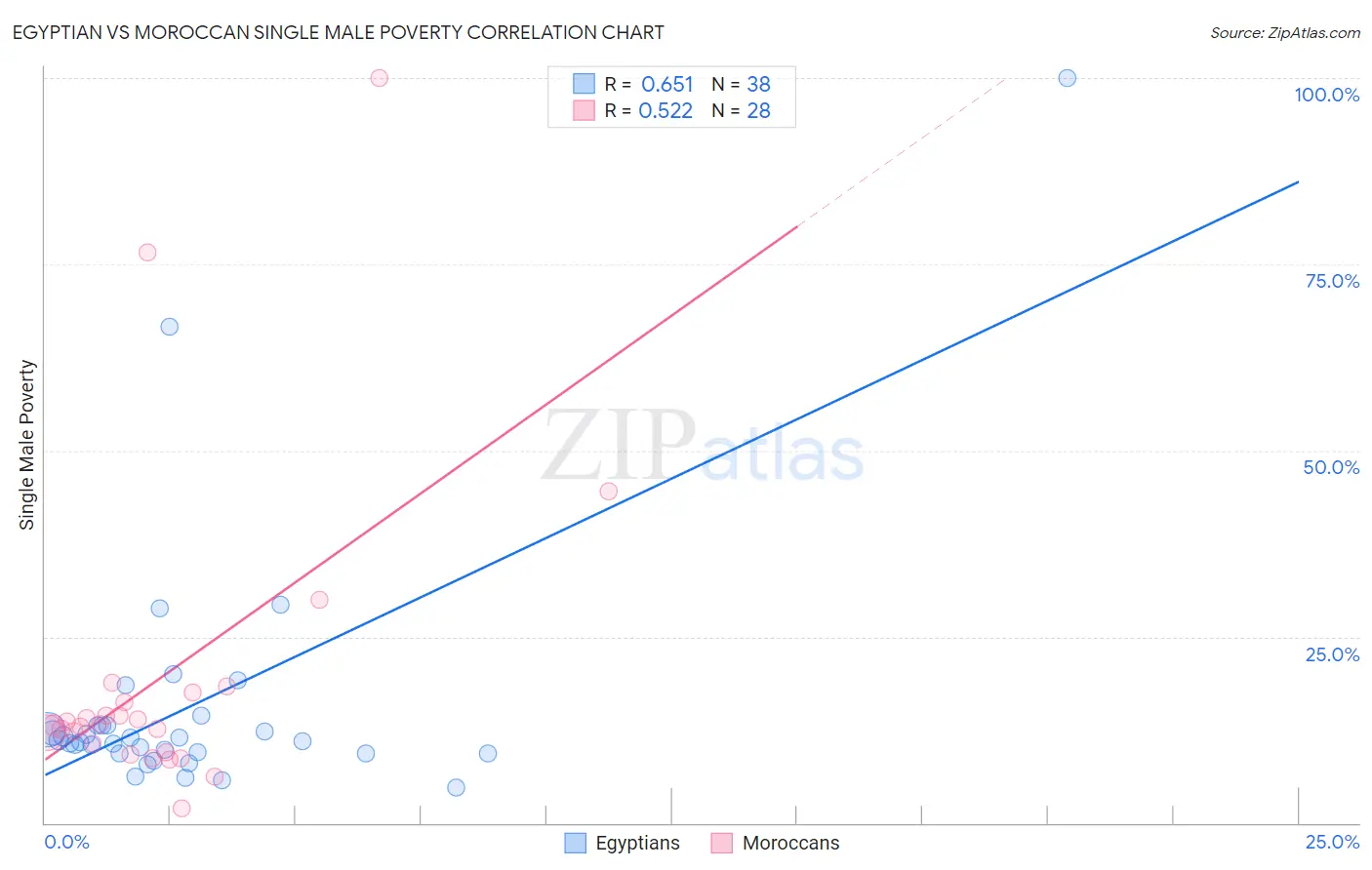 Egyptian vs Moroccan Single Male Poverty