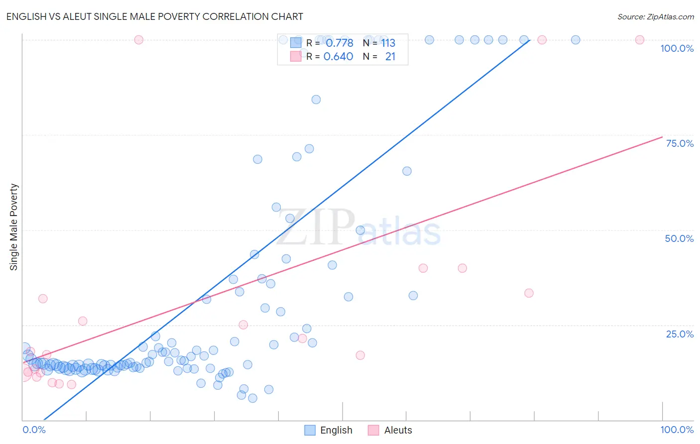 English vs Aleut Single Male Poverty