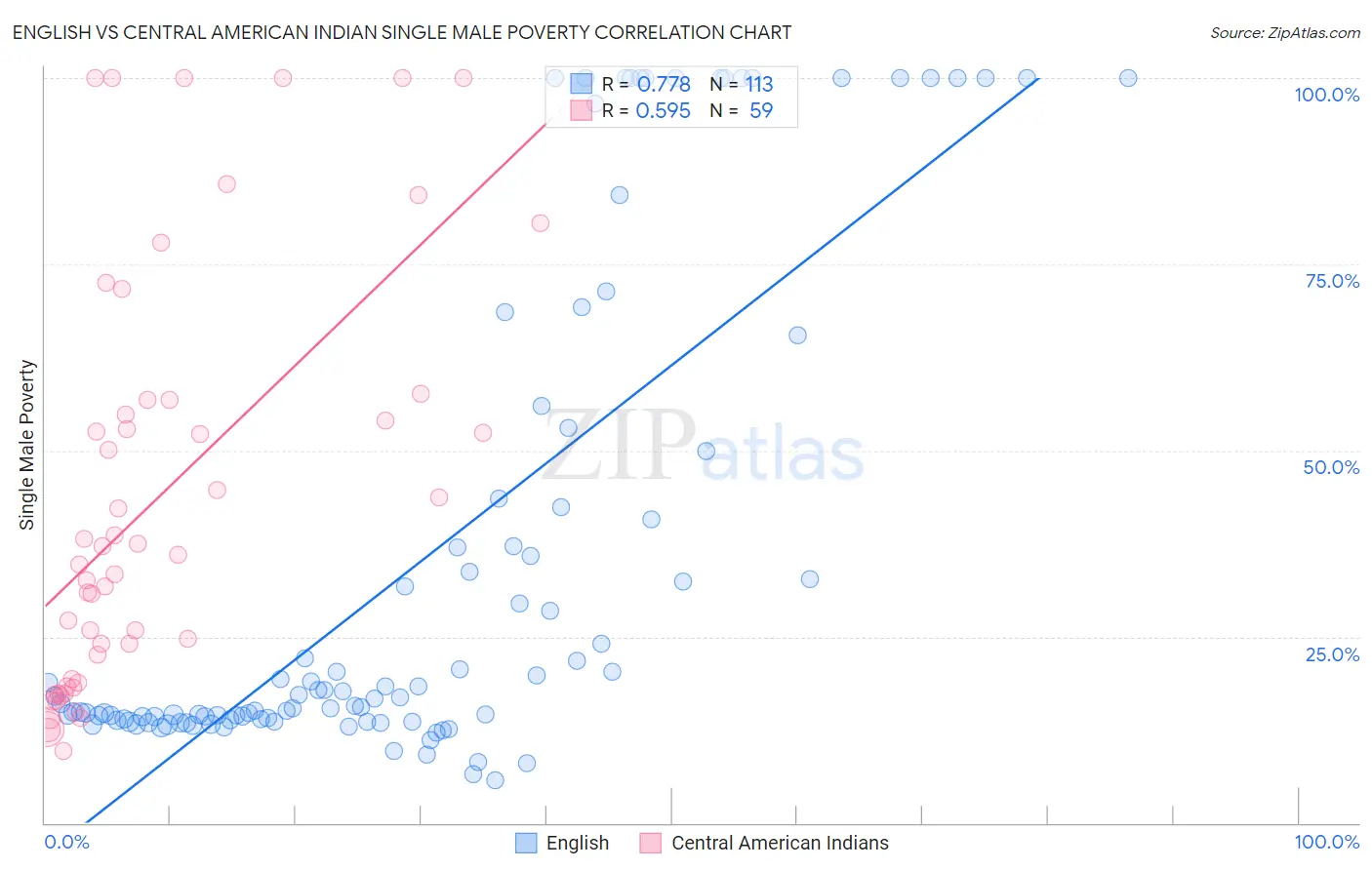 English vs Central American Indian Single Male Poverty