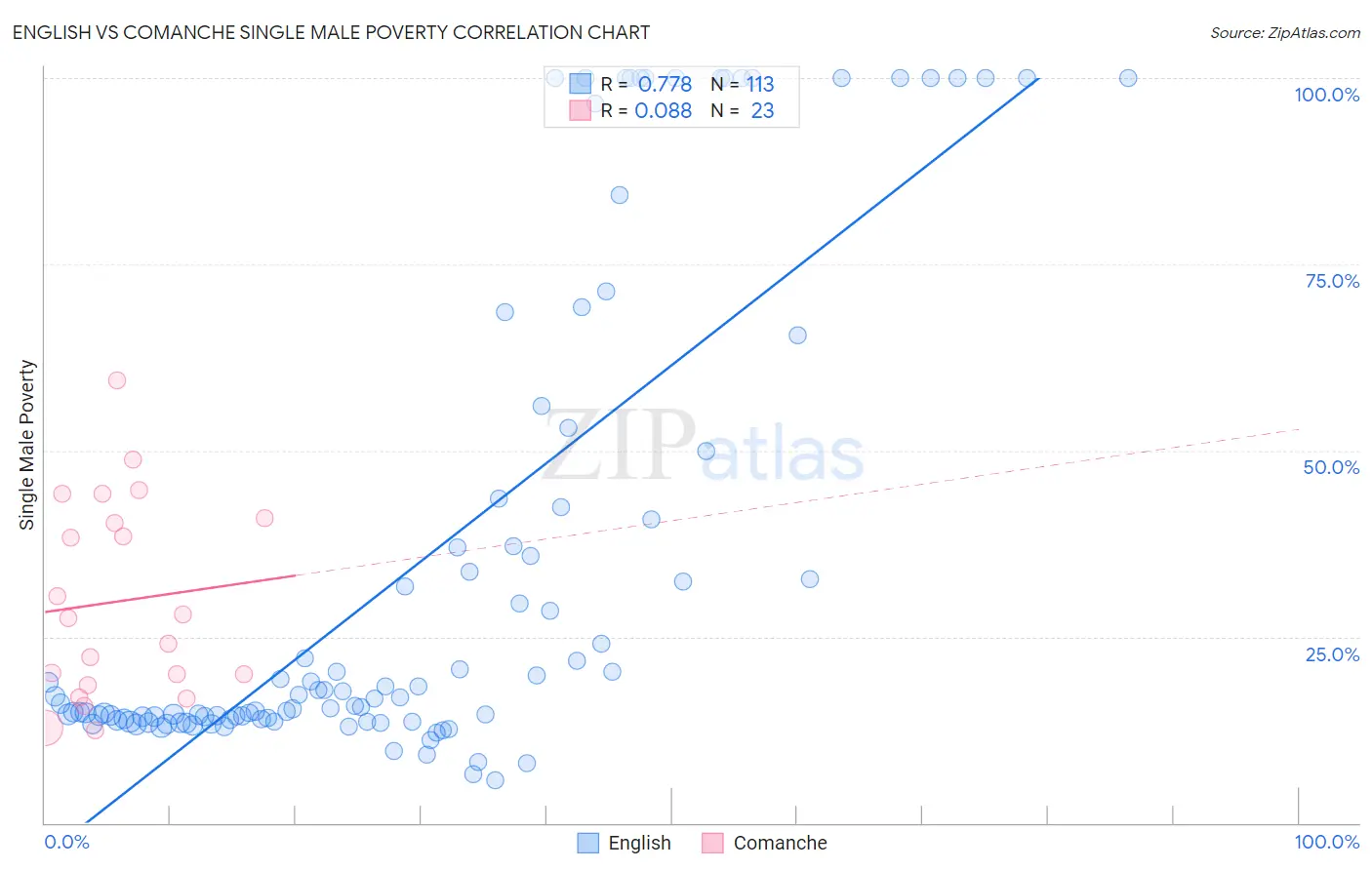 English vs Comanche Single Male Poverty