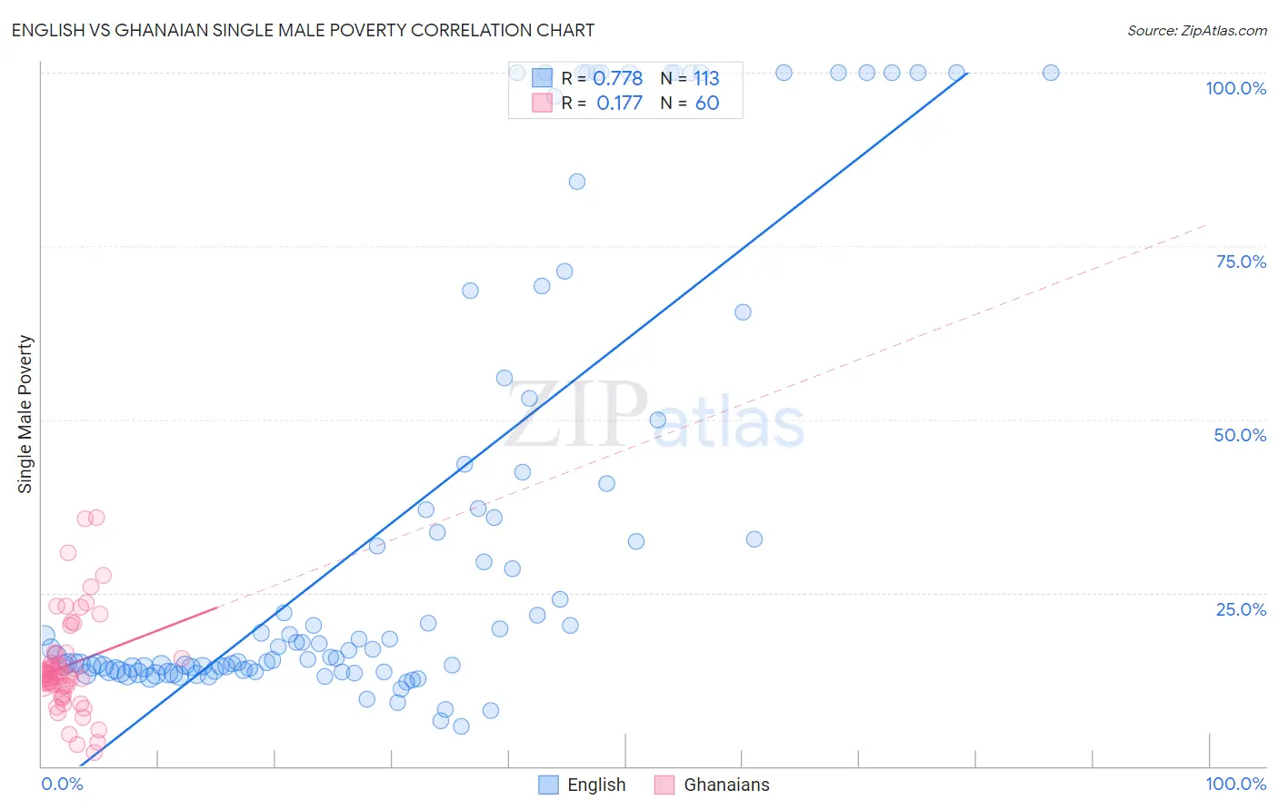 English vs Ghanaian Single Male Poverty