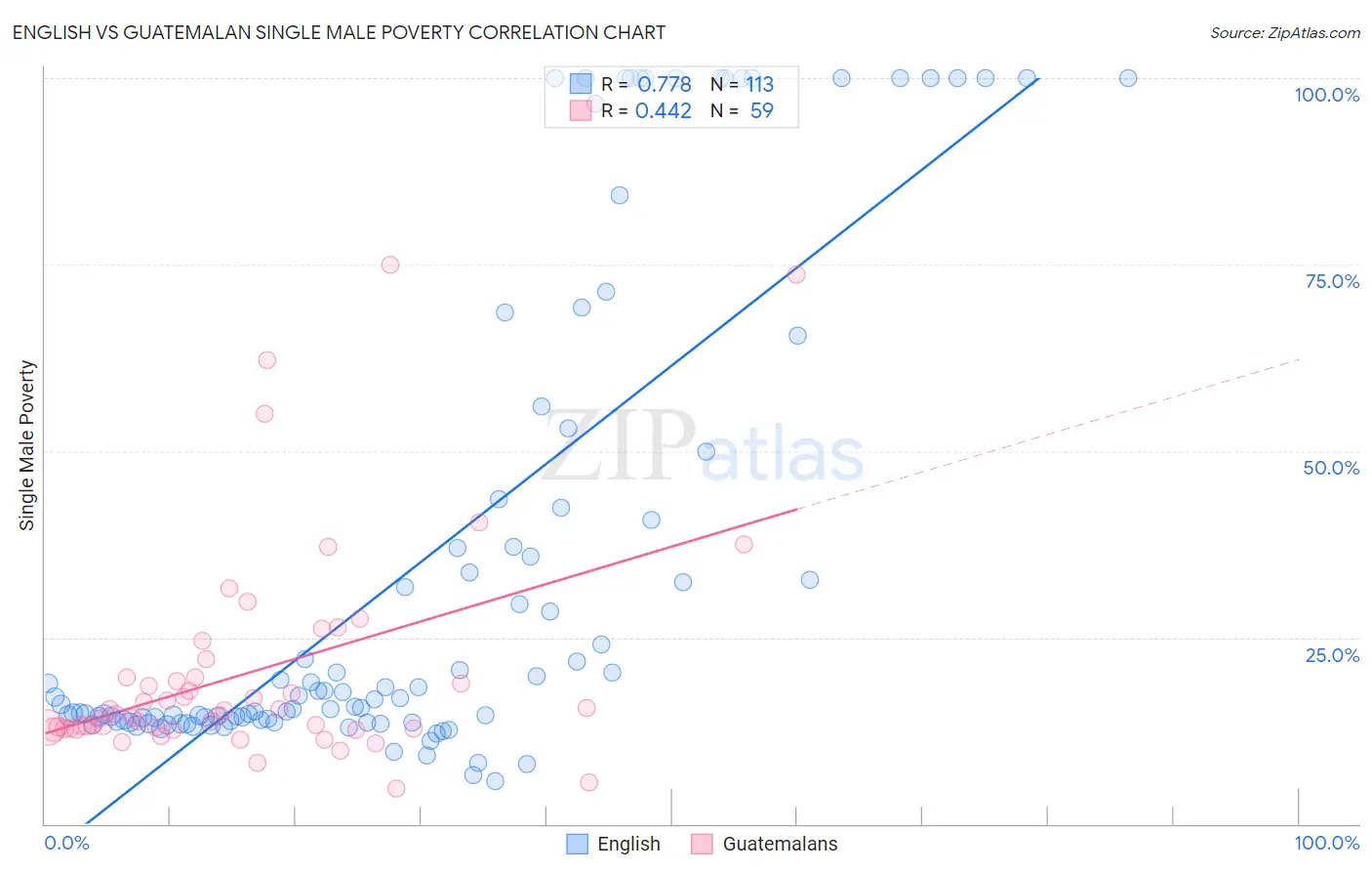 English vs Guatemalan Single Male Poverty