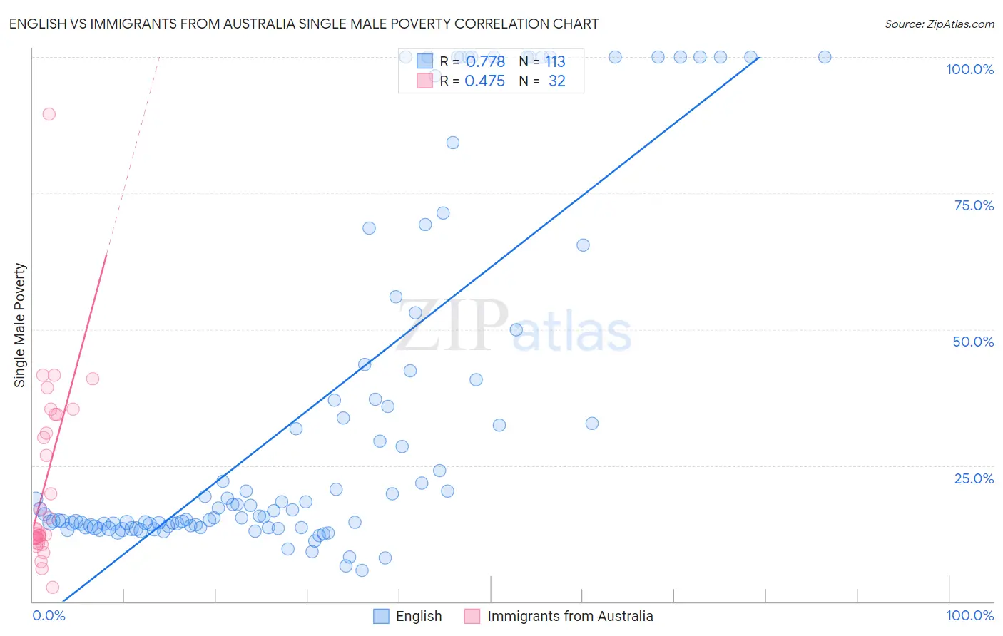 English vs Immigrants from Australia Single Male Poverty