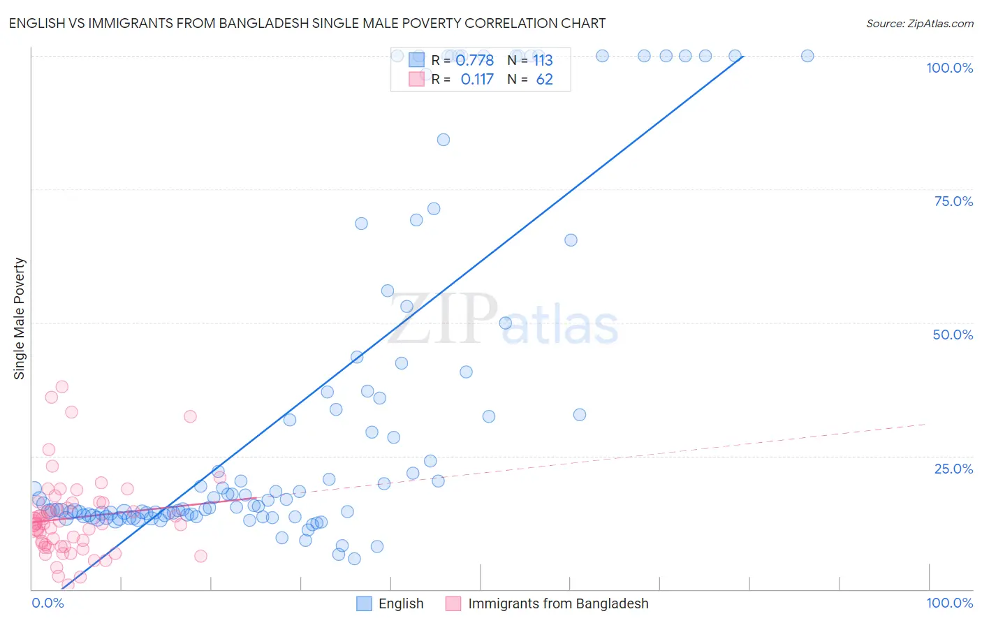 English vs Immigrants from Bangladesh Single Male Poverty