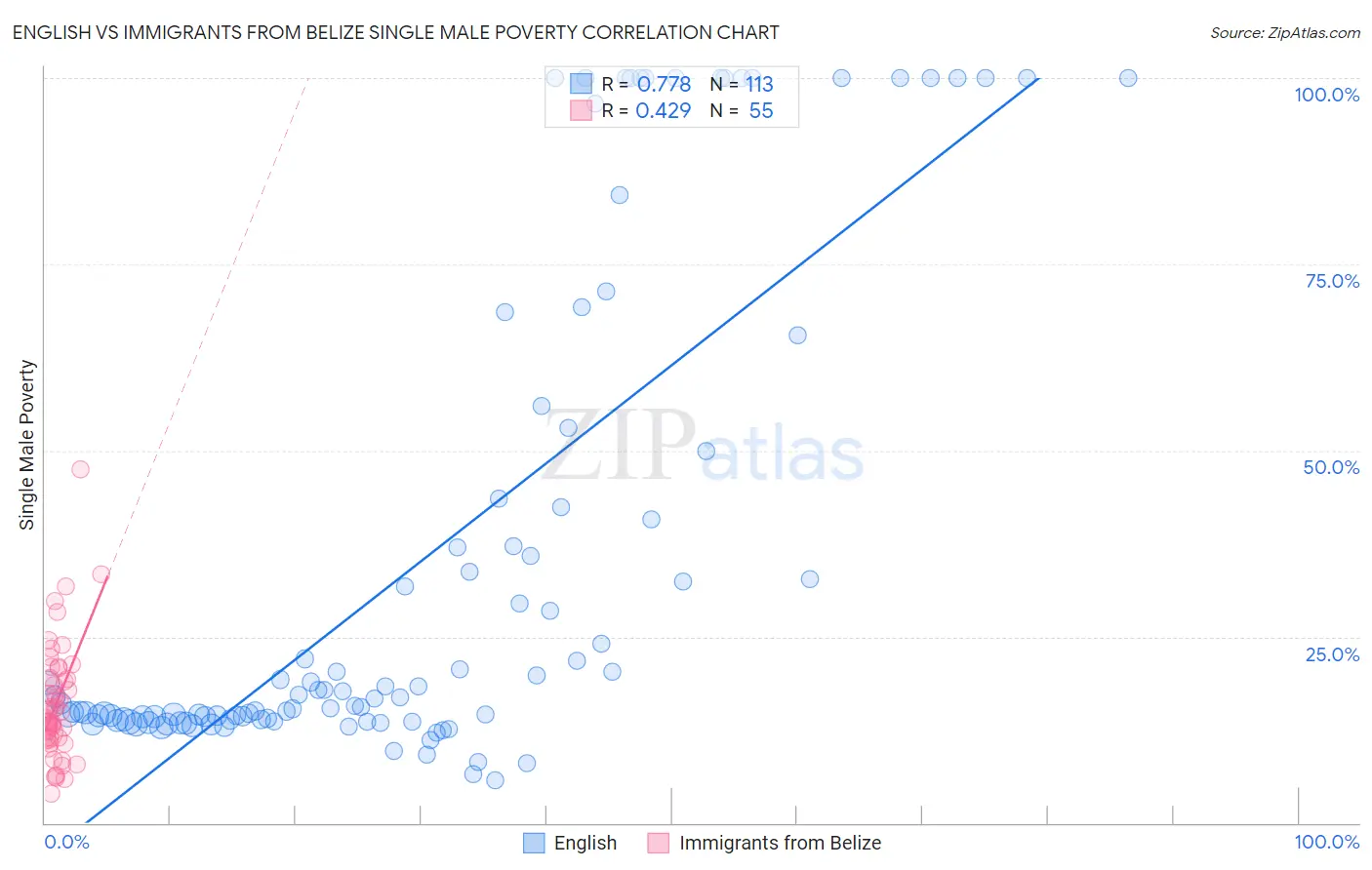 English vs Immigrants from Belize Single Male Poverty