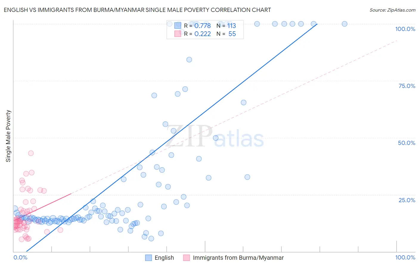 English vs Immigrants from Burma/Myanmar Single Male Poverty