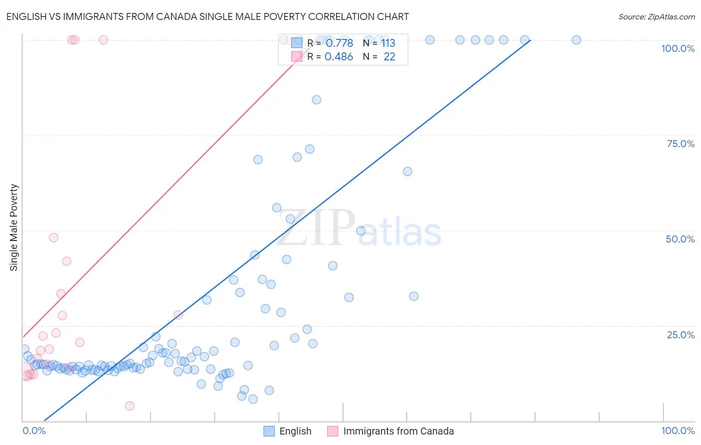 English vs Immigrants from Canada Single Male Poverty