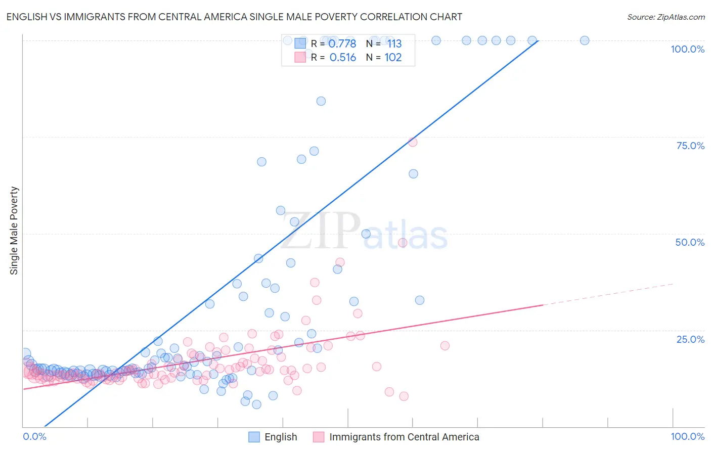 English vs Immigrants from Central America Single Male Poverty