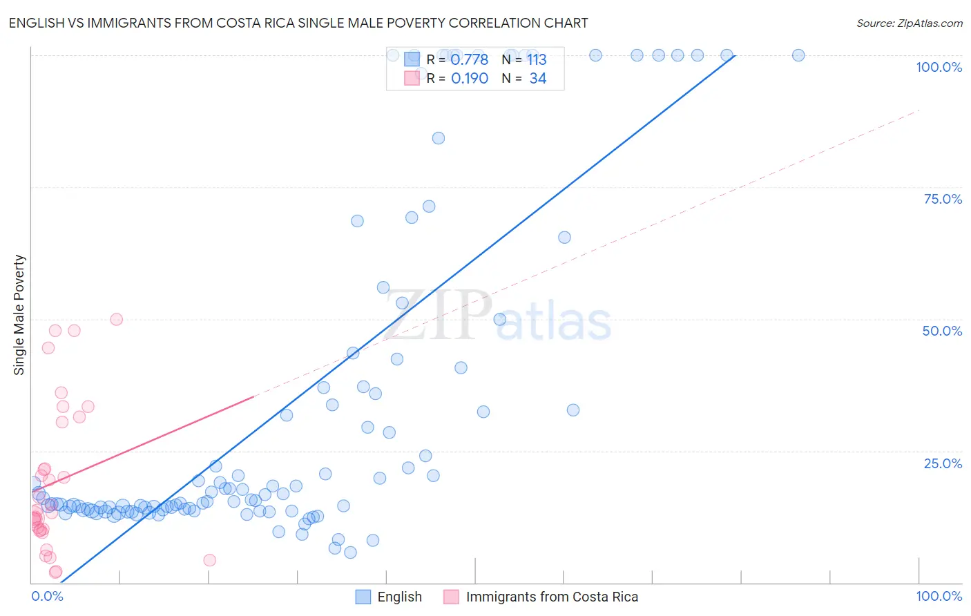 English vs Immigrants from Costa Rica Single Male Poverty