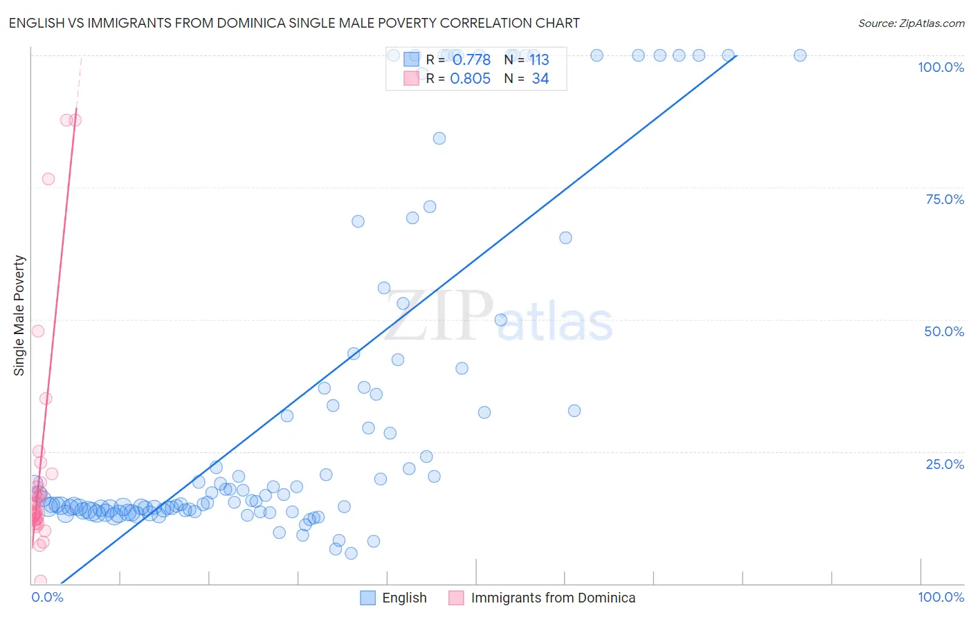 English vs Immigrants from Dominica Single Male Poverty