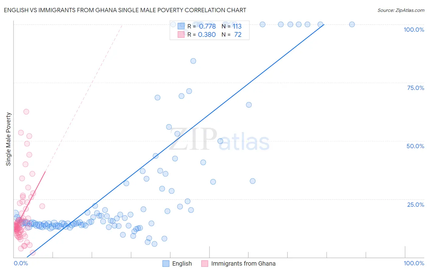 English vs Immigrants from Ghana Single Male Poverty