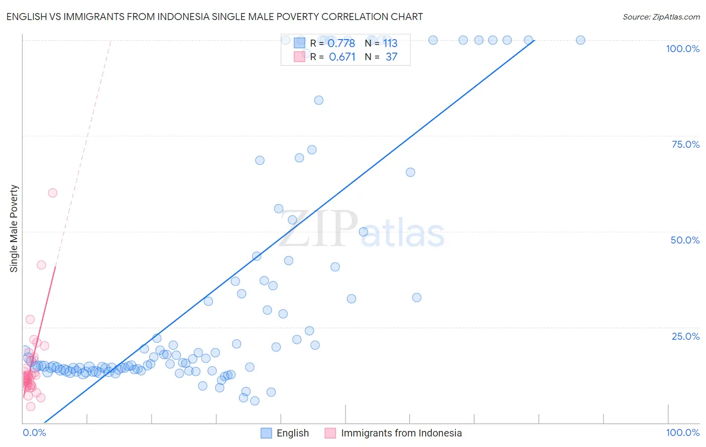 English vs Immigrants from Indonesia Single Male Poverty