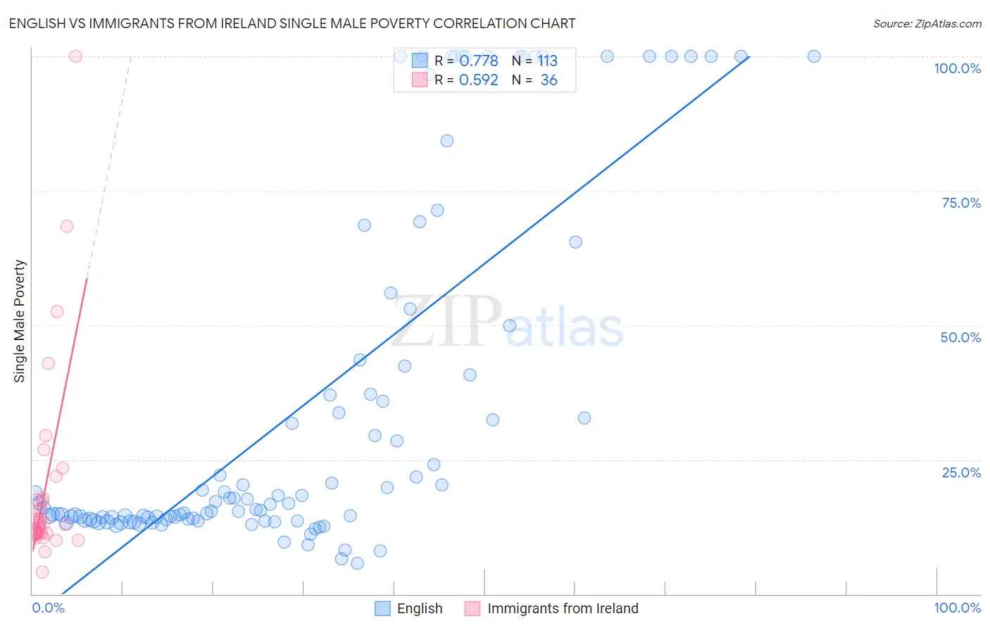 English vs Immigrants from Ireland Single Male Poverty