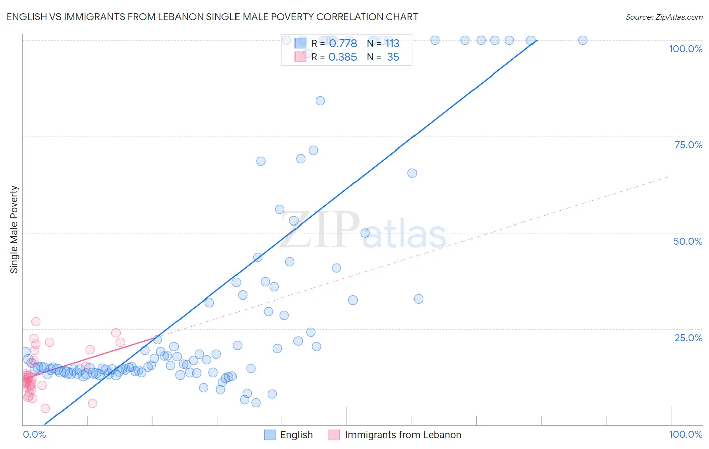 English vs Immigrants from Lebanon Single Male Poverty