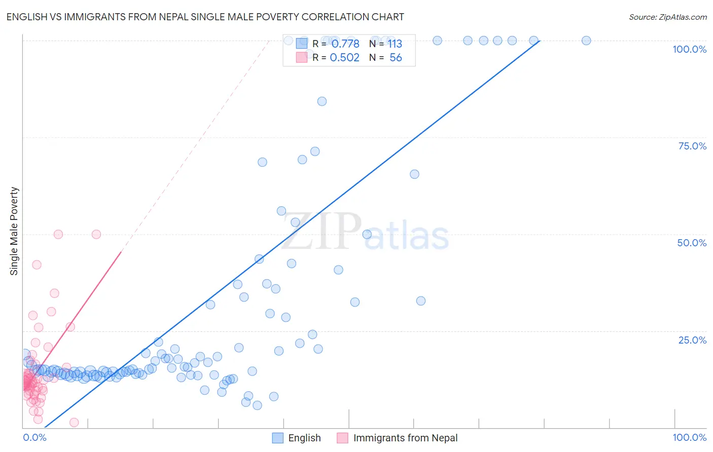 English vs Immigrants from Nepal Single Male Poverty